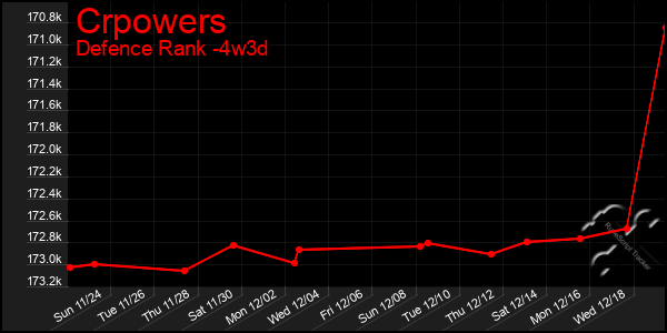 Last 31 Days Graph of Crpowers