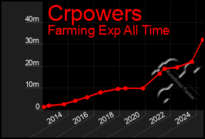 Total Graph of Crpowers