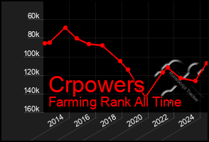 Total Graph of Crpowers