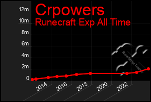 Total Graph of Crpowers
