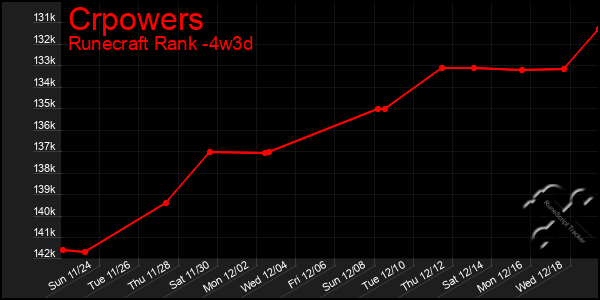 Last 31 Days Graph of Crpowers