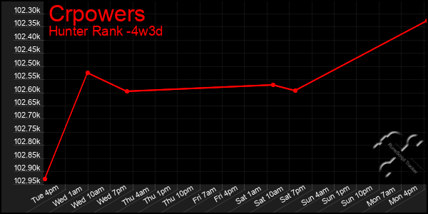 Last 31 Days Graph of Crpowers