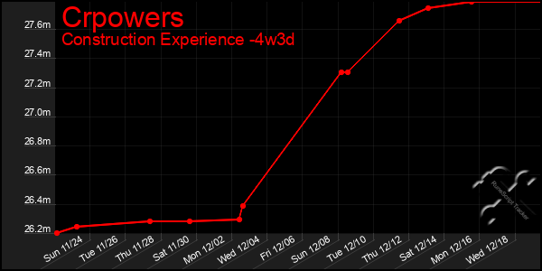 Last 31 Days Graph of Crpowers