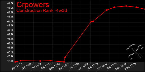 Last 31 Days Graph of Crpowers