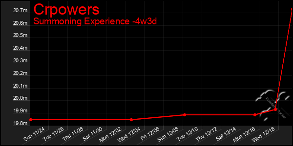 Last 31 Days Graph of Crpowers