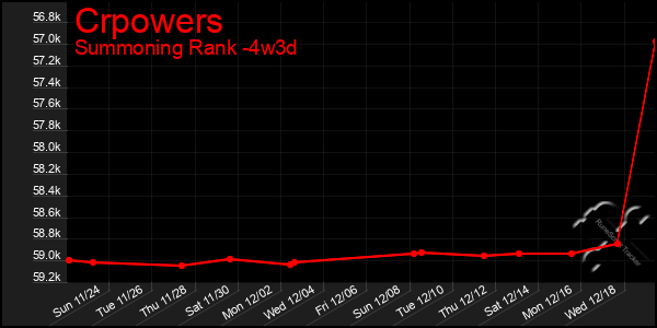 Last 31 Days Graph of Crpowers