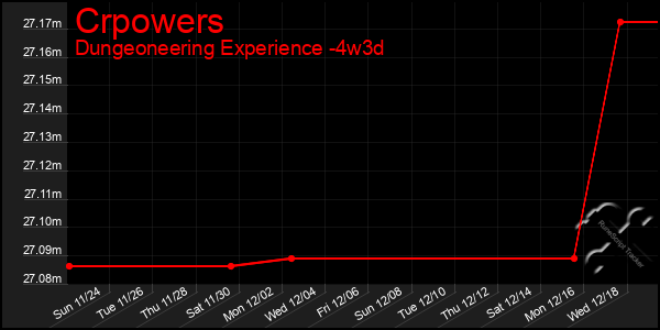 Last 31 Days Graph of Crpowers