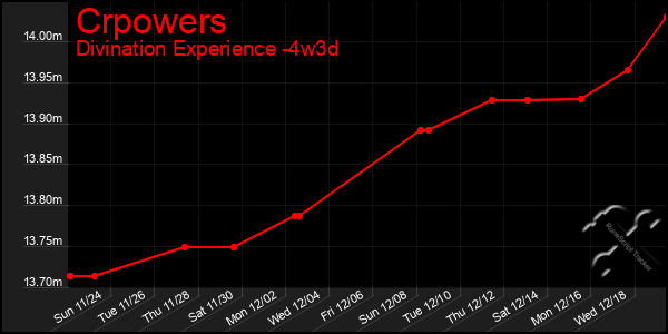 Last 31 Days Graph of Crpowers