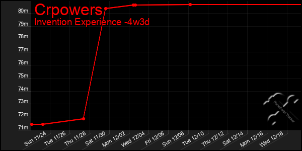 Last 31 Days Graph of Crpowers