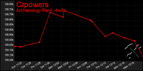 Last 31 Days Graph of Crpowers