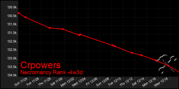 Last 31 Days Graph of Crpowers