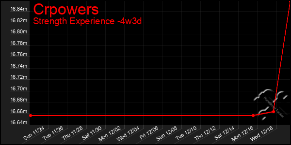 Last 31 Days Graph of Crpowers