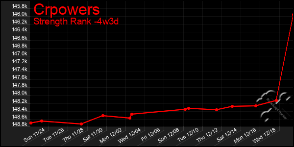 Last 31 Days Graph of Crpowers