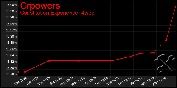 Last 31 Days Graph of Crpowers