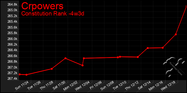 Last 31 Days Graph of Crpowers