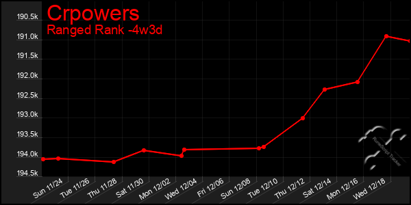 Last 31 Days Graph of Crpowers