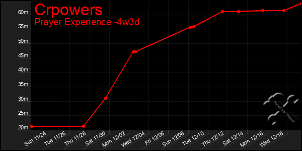 Last 31 Days Graph of Crpowers