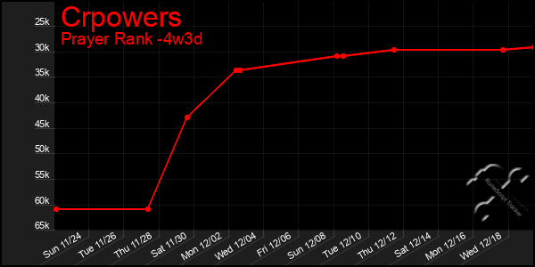 Last 31 Days Graph of Crpowers