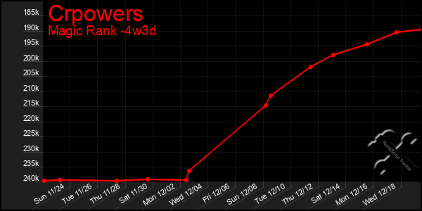 Last 31 Days Graph of Crpowers