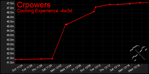 Last 31 Days Graph of Crpowers