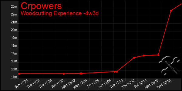 Last 31 Days Graph of Crpowers