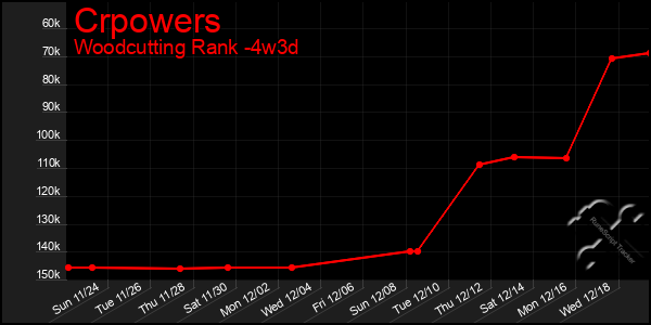 Last 31 Days Graph of Crpowers