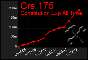 Total Graph of Crs 175