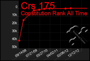 Total Graph of Crs 175