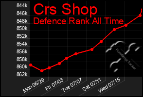 Total Graph of Crs Shop