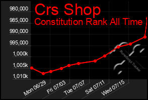 Total Graph of Crs Shop