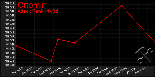 Last 31 Days Graph of Crtomir