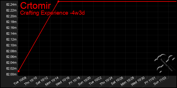 Last 31 Days Graph of Crtomir