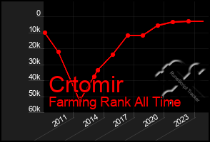 Total Graph of Crtomir