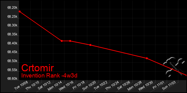 Last 31 Days Graph of Crtomir