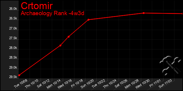 Last 31 Days Graph of Crtomir