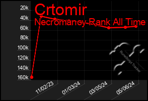 Total Graph of Crtomir