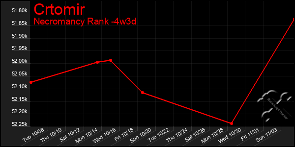 Last 31 Days Graph of Crtomir