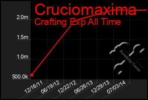 Total Graph of Cruciomaxima