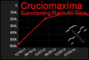 Total Graph of Cruciomaxima