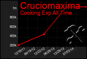 Total Graph of Cruciomaxima