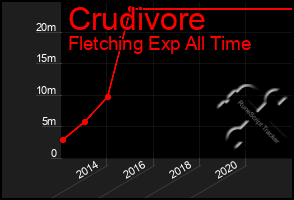 Total Graph of Crudivore