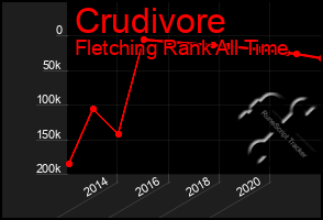 Total Graph of Crudivore