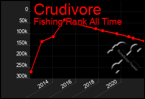 Total Graph of Crudivore