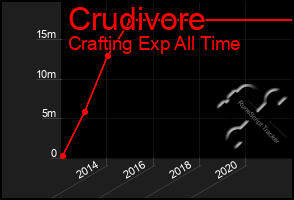 Total Graph of Crudivore