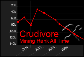 Total Graph of Crudivore