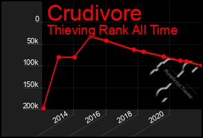 Total Graph of Crudivore