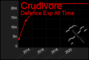 Total Graph of Crudivore