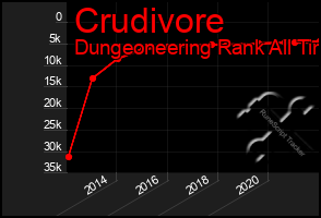 Total Graph of Crudivore