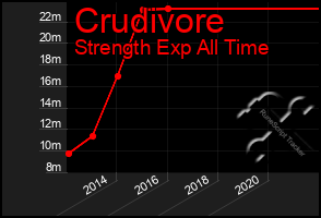 Total Graph of Crudivore