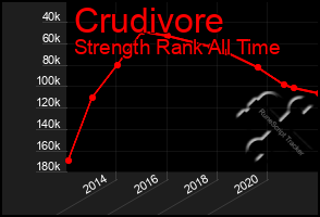 Total Graph of Crudivore